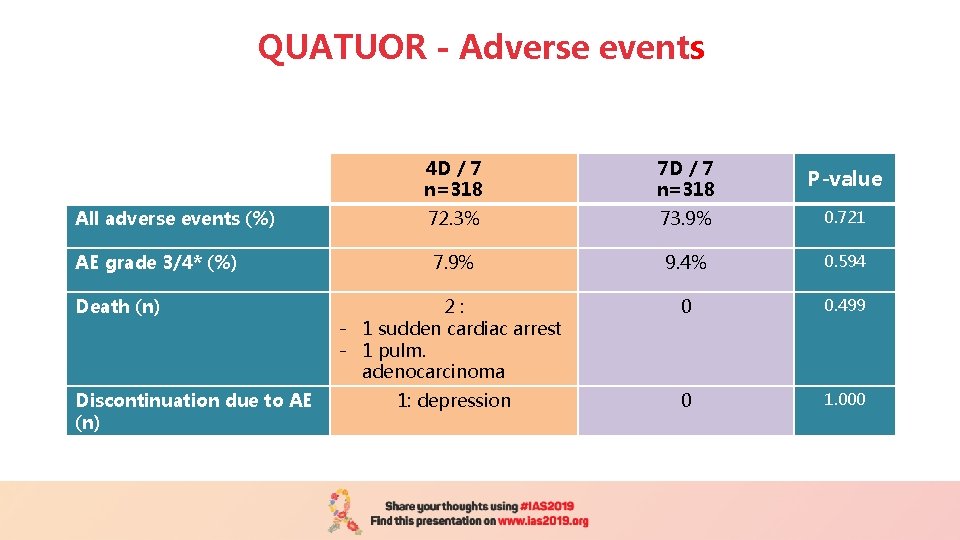 QUATUOR - Adverse events 4 D / 7 n=318 7 D / 7 n=318