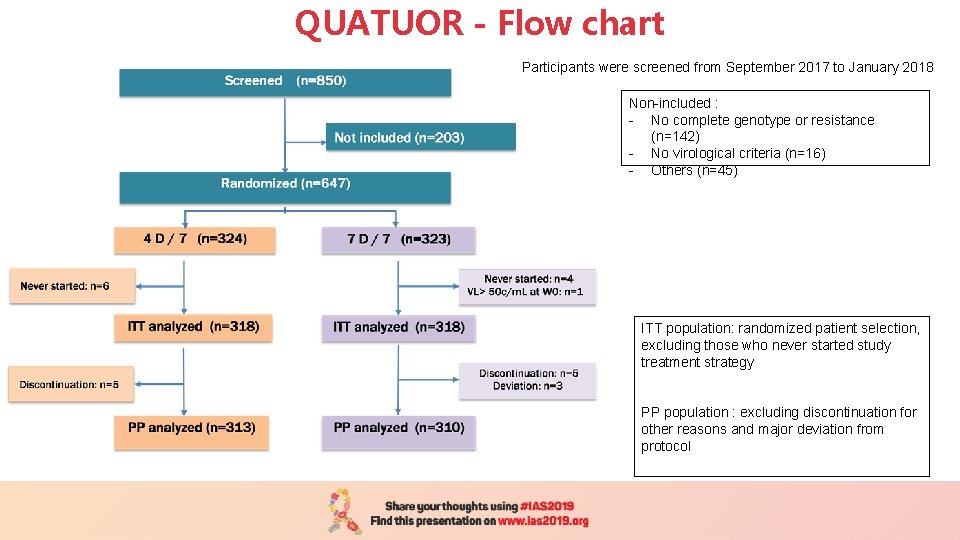 QUATUOR - Flow chart Participants were screened from September 2017 to January 2018 Non-included