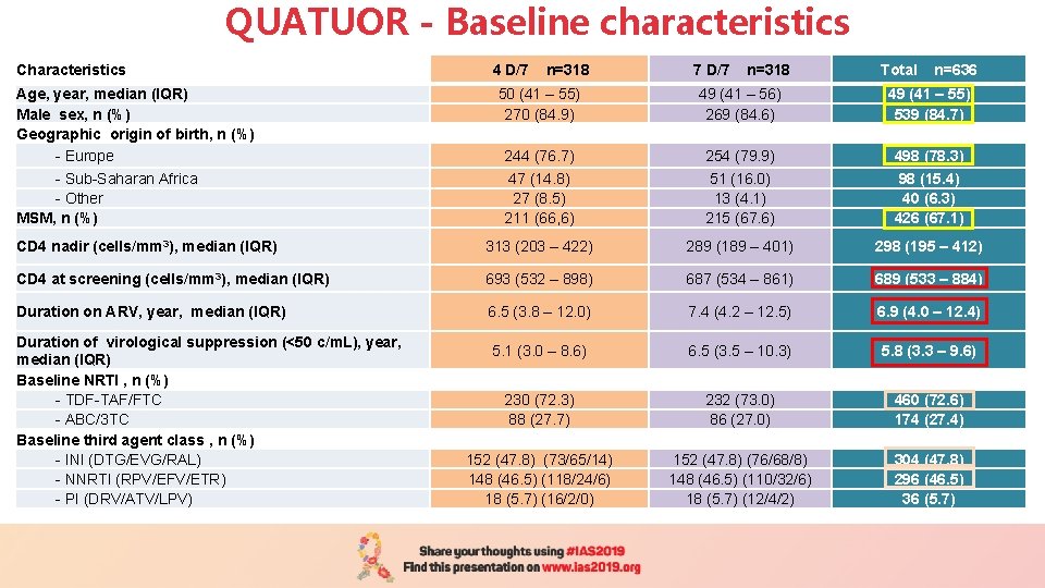 QUATUOR - Baseline characteristics Characteristics 4 D/7 n=318 7 D/7 n=318 Total n=636 50