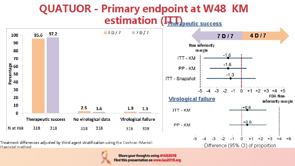 QUATUOR - Primary endpoint at W 48 KM estimation (ITT) Therapeutic success 7 D