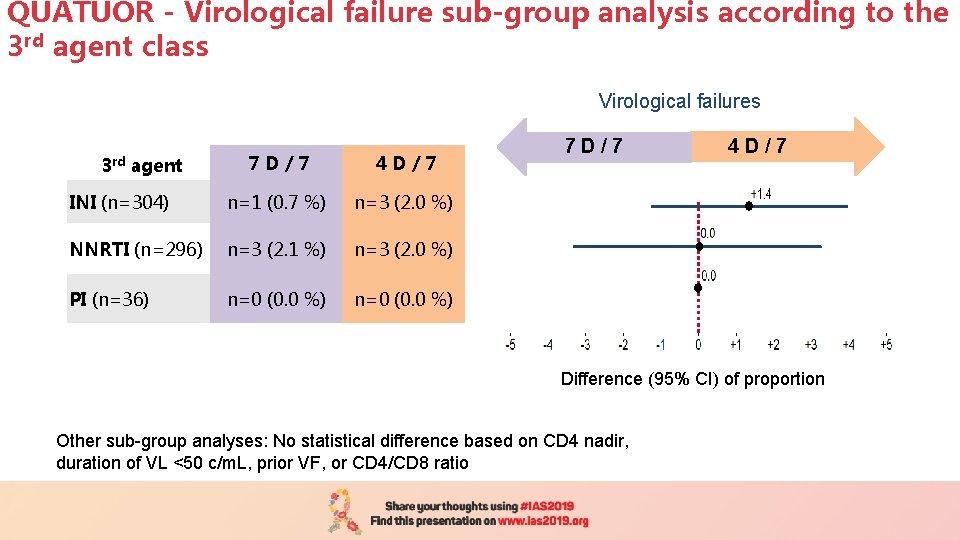 QUATUOR - Virological failure sub-group analysis according to the 3 rd agent class Virological