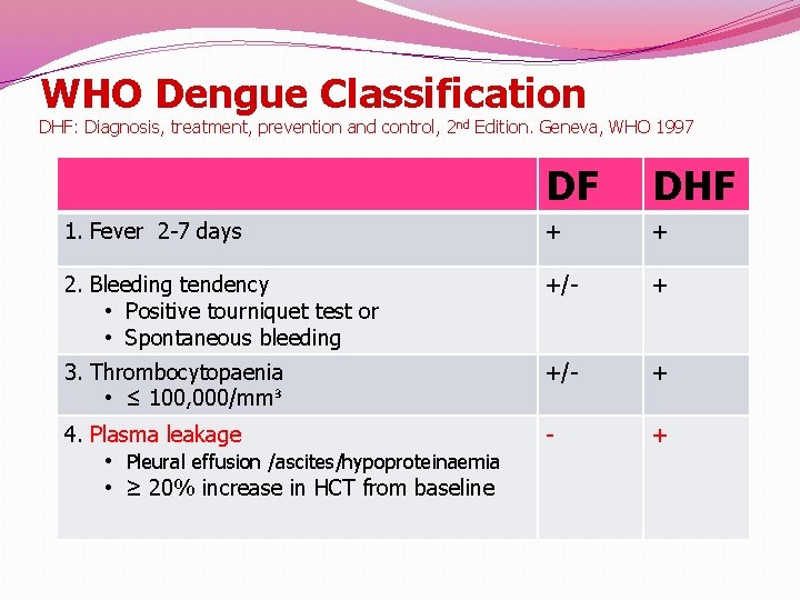 WHO Dengue Classification DHF: Diagnosis, treatment, prevention and control, 2 nd Edition. Geneva, WHO