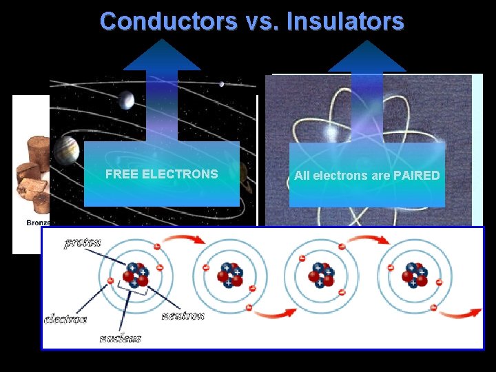 Conductors vs. Insulators FREE ELECTRONS metals All electrons are PAIRED wood plastics 