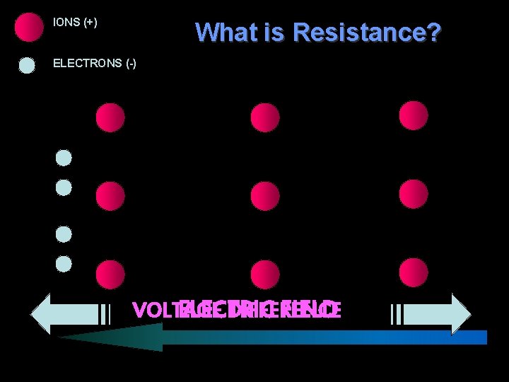 IONS (+) What is Resistance? ELECTRONS (-) VOLTAGE DIFFERENCE ELECTRIC FIELD 
