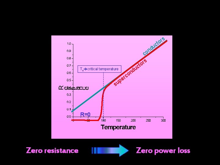 rs cto du n o c s or t Tc critical temperature uc d