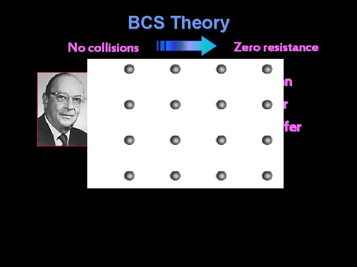 BCS Theory No collisions Zero resistance John Bardeen Leon Cooper John Schrieffer (1957) 