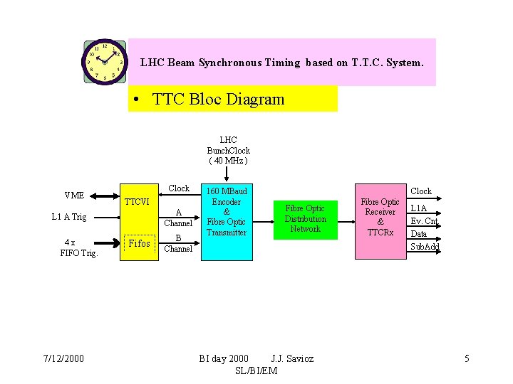 LHC Beam Synchronous Timing based on T. T. C. System. • TTC Bloc Diagram