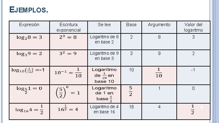 EJEMPLOS. Expresión Escritura exponencial Se lee Base Argumento Valor del logaritmo Logaritmo de 8