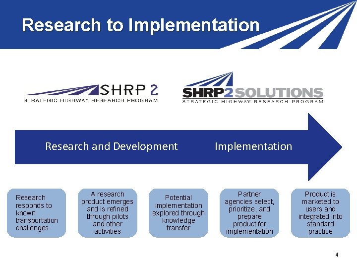 Research to Implementation Research and Development Research responds to known transportation challenges A research