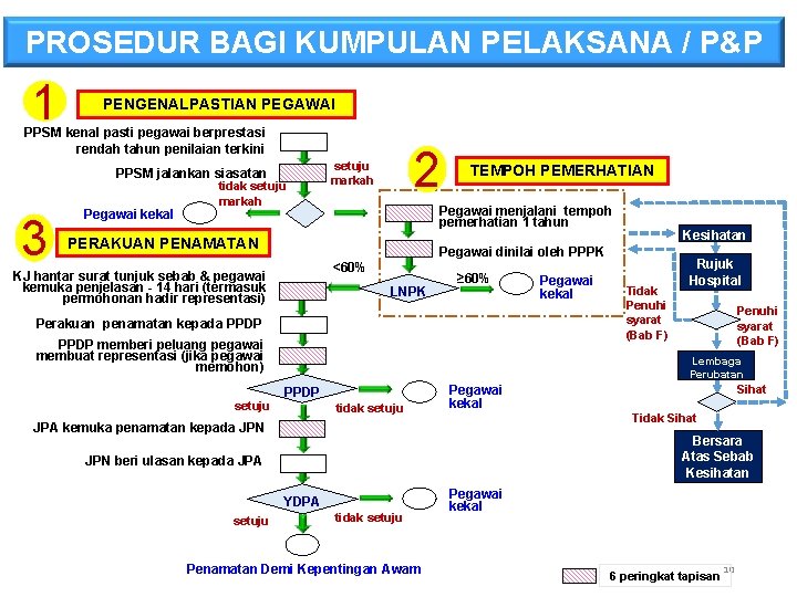 PROSEDUR BAGI KUMPULAN PELAKSANA / P&P 1 PENGENALPASTIAN PEGAWAI PPSM kenal pasti pegawai berprestasi