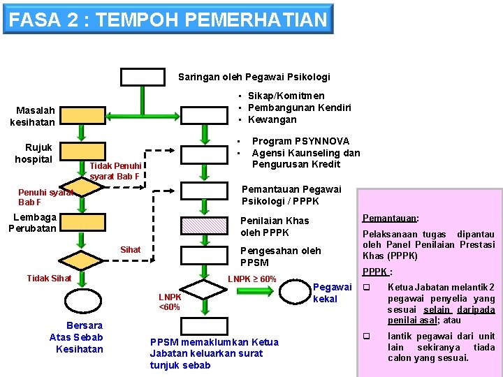 FASA 2 : TEMPOH PEMERHATIAN Saringan oleh Pegawai Psikologi • Sikap/Komitmen • Pembangunan Kendiri