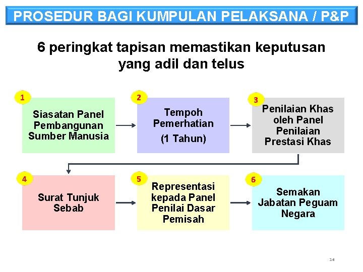 PROSEDUR BAGI KUMPULAN PELAKSANA / P&P 6 peringkat tapisan memastikan keputusan yang adil dan