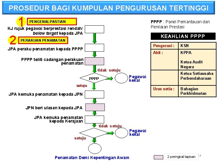 PROSEDUR BAGI KUMPULAN PENGURUSAN TERTINGGI 1 PPPP : Panel Pemantauan dan Penilaian Prestasi PENGENALPASTIAN