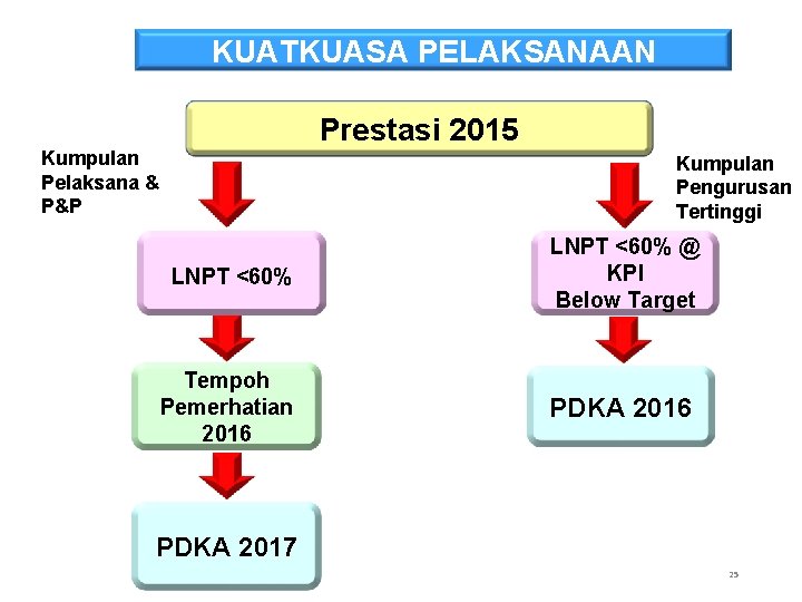 KUATKUASA PELAKSANAAN Prestasi 2015 Kumpulan Pelaksana & P&P Kumpulan Pengurusan Tertinggi LNPT <60% Tempoh