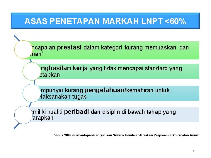 ASAS PENETAPAN MARKAH LNPT <60% Pencapaian prestasi dalam kategori ‘kurang memuaskan’ dan ‘lemah’ Penghasilan