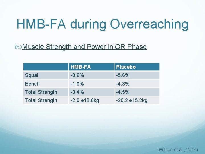 HMB-FA during Overreaching Muscle Strength and Power in OR Phase HMB-FA Placebo Squat -0.