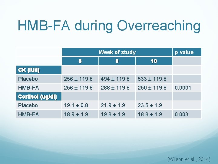 HMB-FA during Overreaching Week of study 8 9 p value 10 CK (IU/I) Placebo