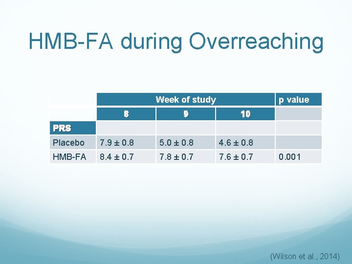 HMB-FA during Overreaching Week of study 8 9 p value 10 PRS Placebo 7.