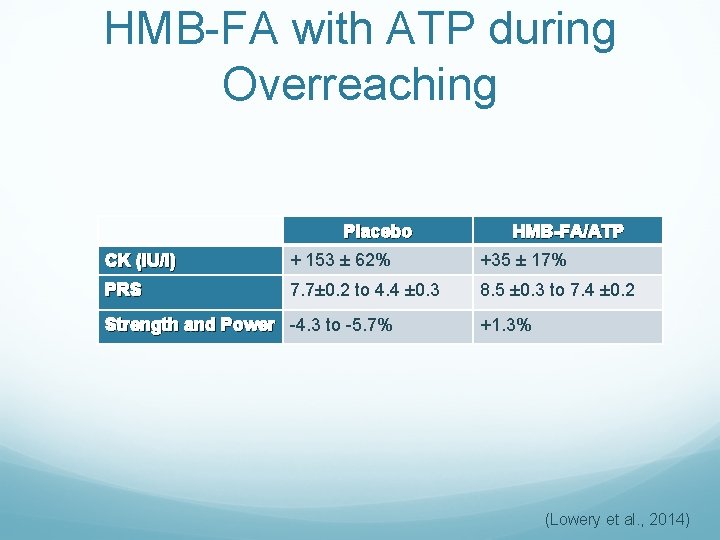 HMB-FA with ATP during Overreaching Placebo HMB-FA/ATP CK (IU/I) + 153 ± 62% +35