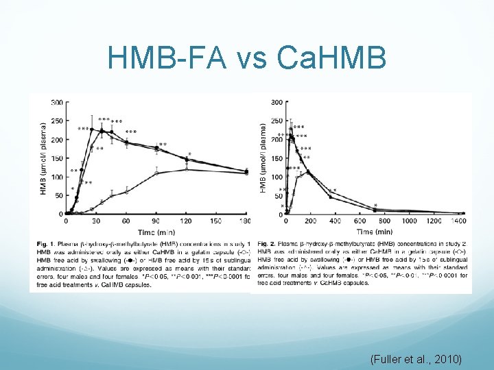 HMB-FA vs Ca. HMB (Fuller et al. , 2010) 