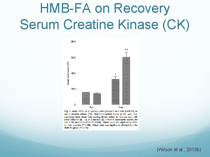 HMB-FA on Recovery Serum Creatine Kinase (CK) (Wilson et al. , 2013 b) 