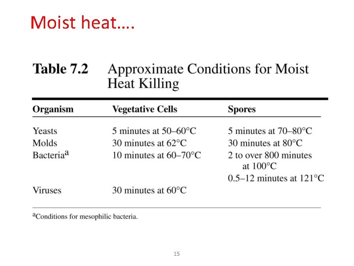 Moist heat…. 15 