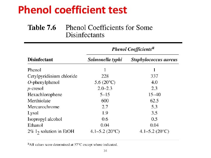 Phenol coefficient test 34 