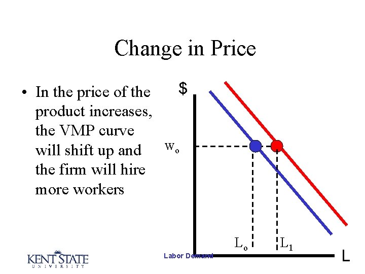 Change in Price $ • In the price of the product increases, the VMP