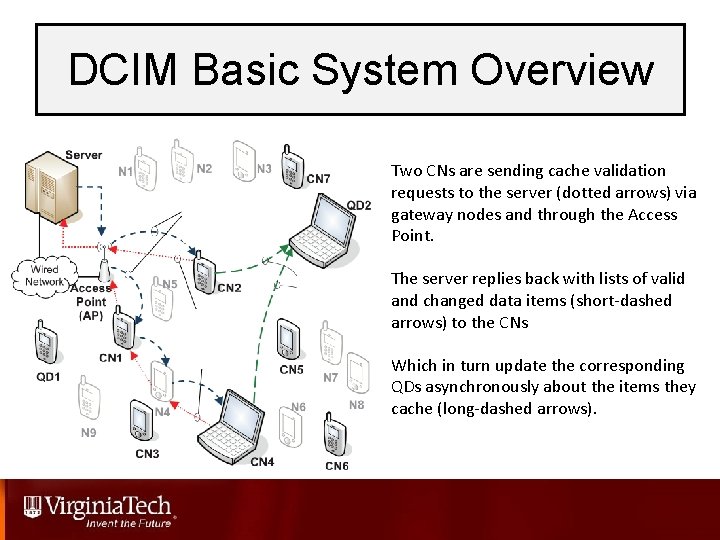 DCIM Basic System Overview Two CNs are sending cache validation requests to the server