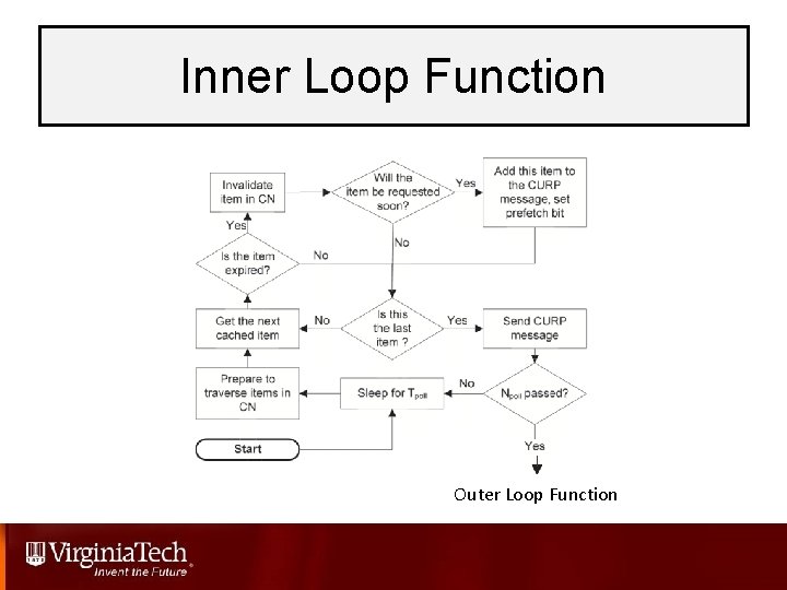 Inner Loop Function Outer Loop Function 