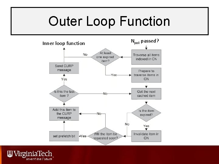 Outer Loop Function Inner loop function Npoll passed? 