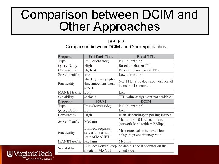 Comparison between DCIM and Other Approaches 