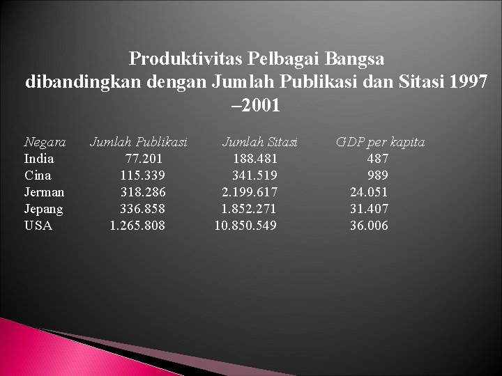 Produktivitas Pelbagai Bangsa dibandingkan dengan Jumlah Publikasi dan Sitasi 1997 – 2001 Negara India