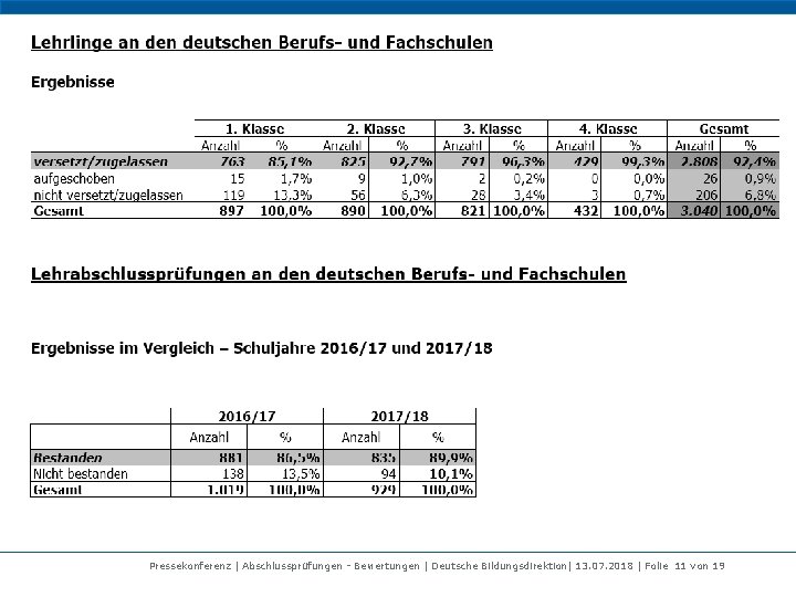 Pressekonferenz | Abschlussprüfungen - Bewertungen | Deutsche Bildungsdirektion| 13. 07. 2018 | Folie 11