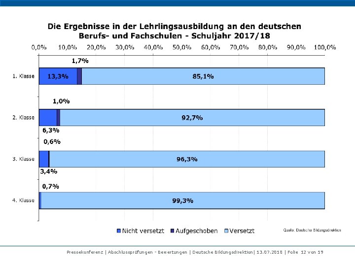 Pressekonferenz | Abschlussprüfungen - Bewertungen | Deutsche Bildungsdirektion| 13. 07. 2018 | Folie 12