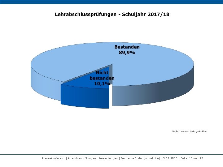 Pressekonferenz | Abschlussprüfungen - Bewertungen | Deutsche Bildungsdirektion| 13. 07. 2018 | Folie 13