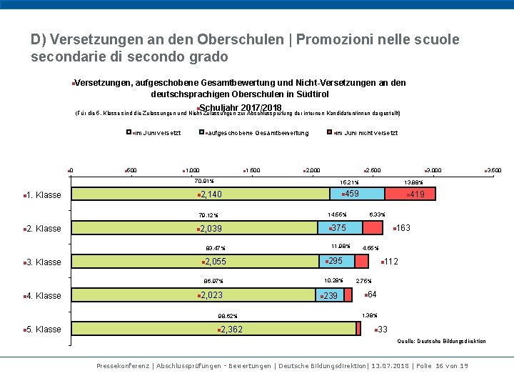 D) Versetzungen an den Oberschulen | Promozioni nelle scuole secondarie di secondo grado n