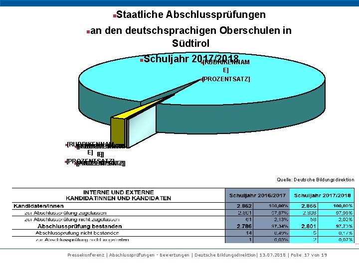 n n Staatliche Abschlussprüfungen an deutschsprachigen Oberschulen in Südtirol n Schuljahr 2017/2018 [RUBRIKENNAM n