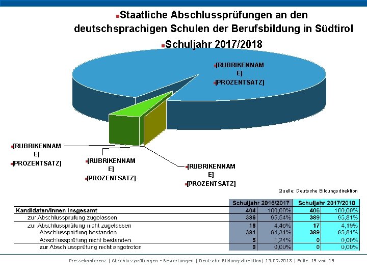 Staatliche Abschlussprüfungen an deutschsprachigen Schulen der Berufsbildung in Südtirol n n Schuljahr 2017/2018 n