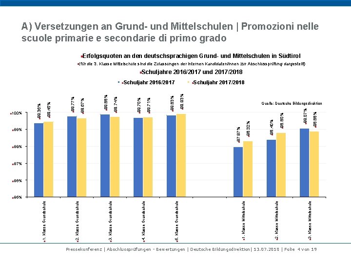 A) Versetzungen an Grund- und Mittelschulen | Promozioni nelle scuole primarie e secondarie di