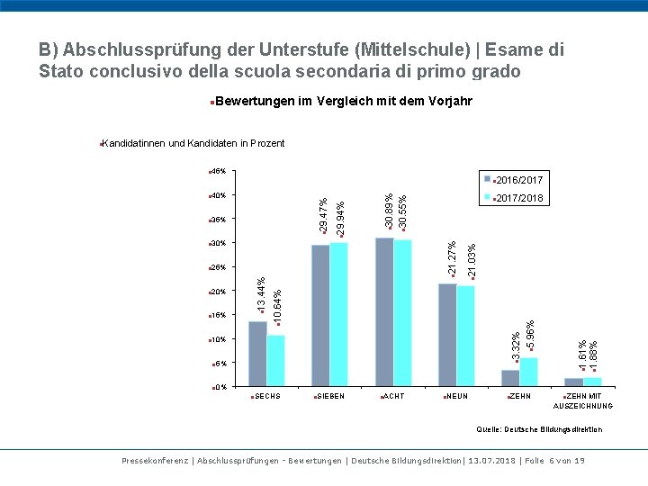 B) Abschlussprüfung der Unterstufe (Mittelschule) | Esame di Stato conclusivo della scuola secondaria di