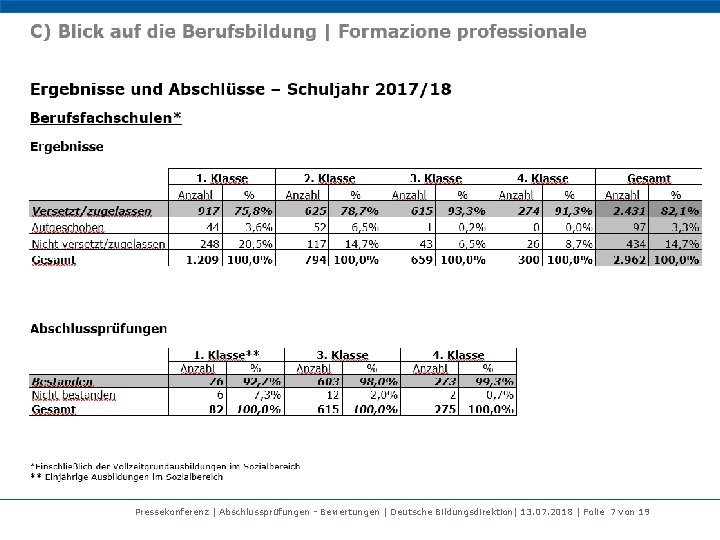 Pressekonferenz | Abschlussprüfungen - Bewertungen | Deutsche Bildungsdirektion| 13. 07. 2018 | Folie 7