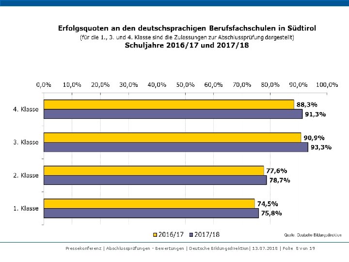 Pressekonferenz | Abschlussprüfungen - Bewertungen | Deutsche Bildungsdirektion| 13. 07. 2018 | Folie 8