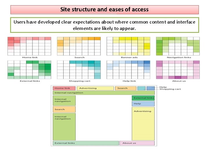 Site structure and eases of access Users have developed clear expectations about where common