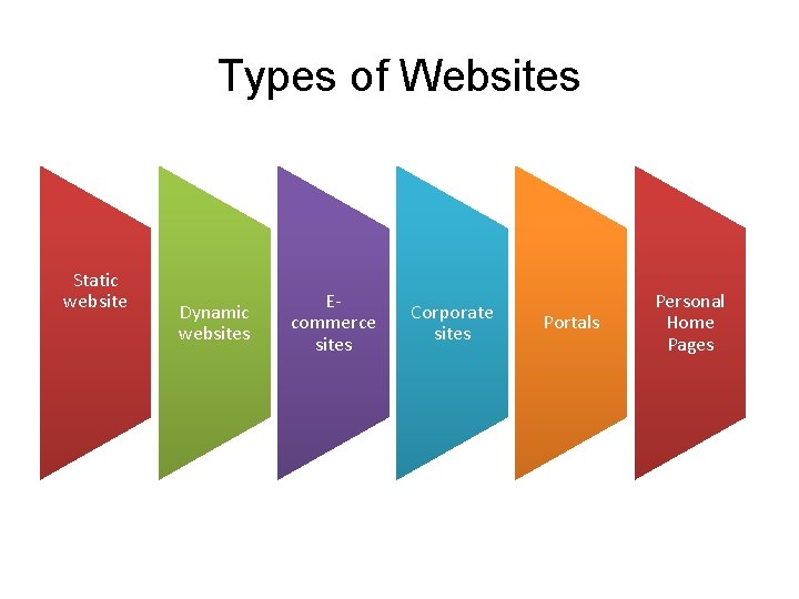 Types of Websites Static website Dynamic websites Ecommerce sites Corporate sites Portals Personal Home