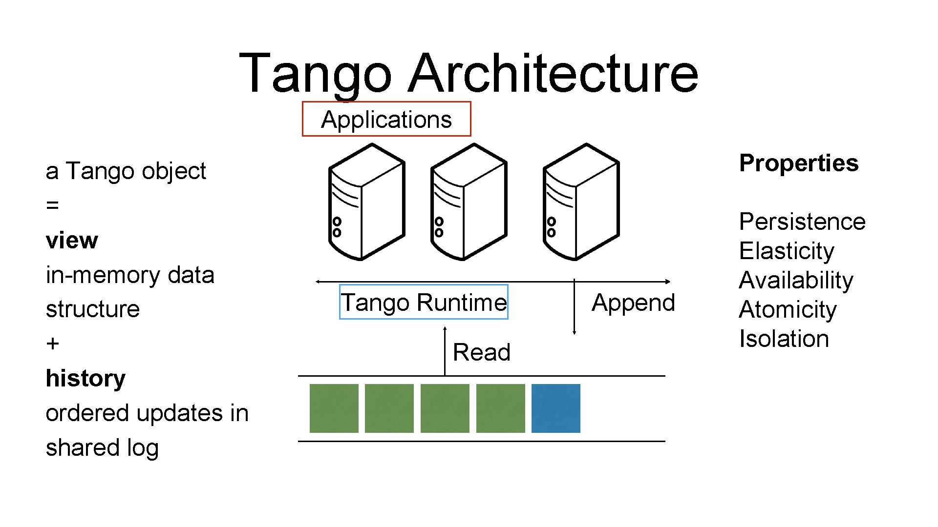 Tango Architecture Applications a Tango object = view in-memory data structure + history ordered