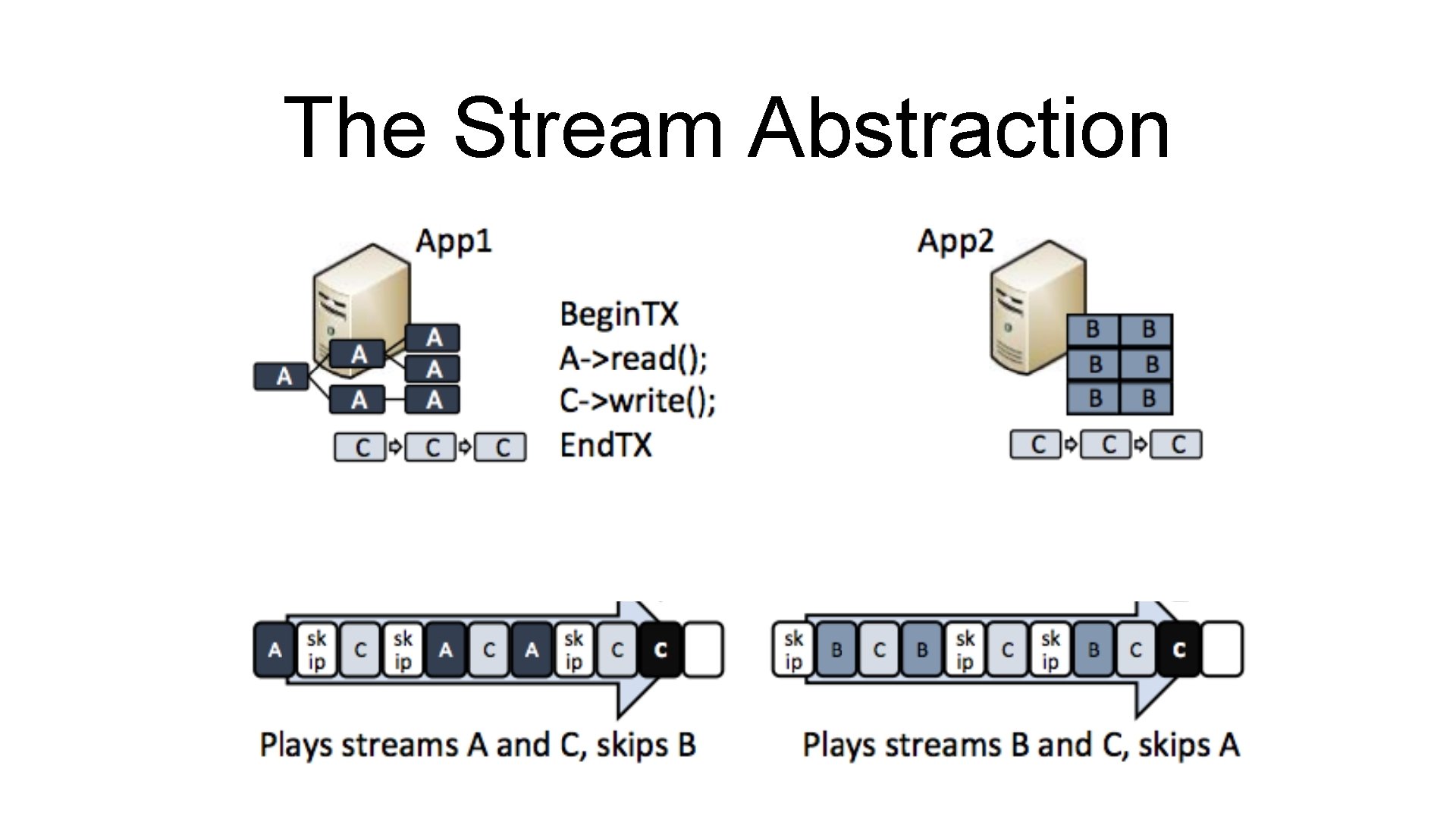 The Stream Abstraction The Stream Abstraction