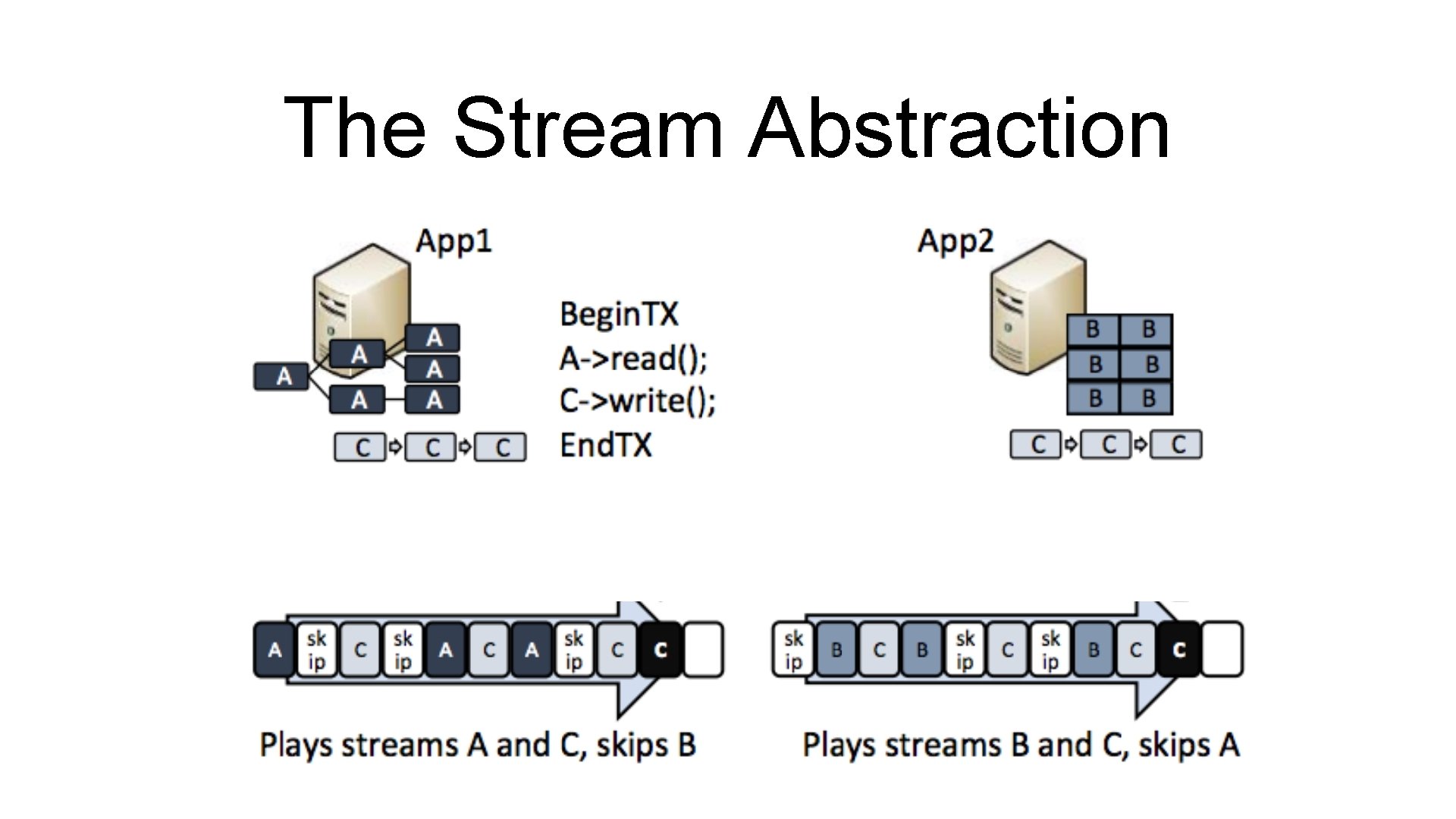 The Stream Abstraction 