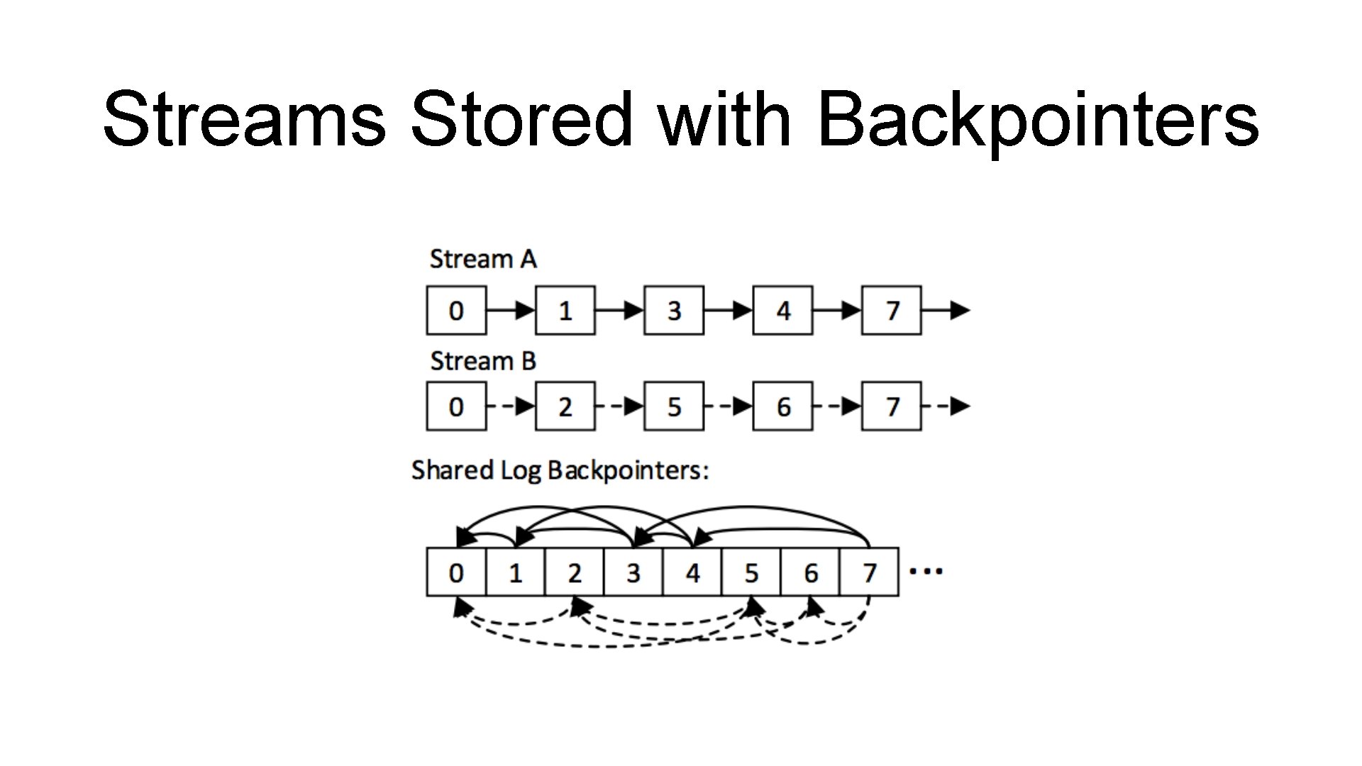 Streams Stored with Backpointers Streams Stored with Backpointers