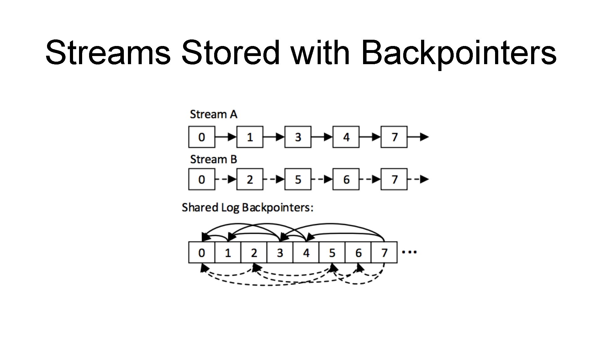 Streams Stored with Backpointers 